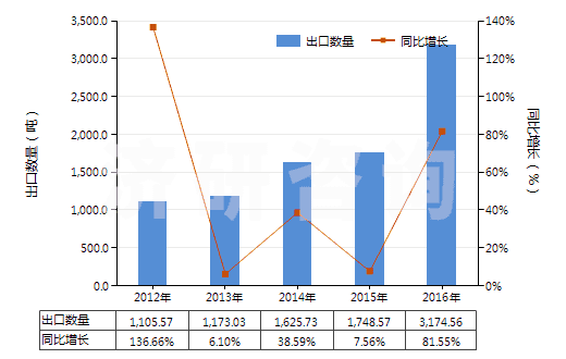 2012-2016年中國(guó)初級(jí)形狀的其他氯乙烯共聚物(HS39044000)出口量及增速統(tǒng)計(jì)